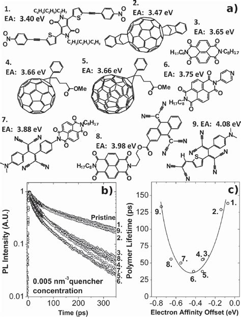 a) Chemical structures and EA of the electron acceptors used in this ...