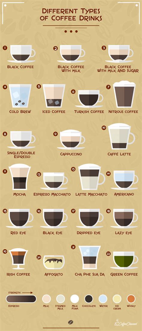 22 Different Types of Coffee Drinks (Explained With Pictures) | Coffee ...