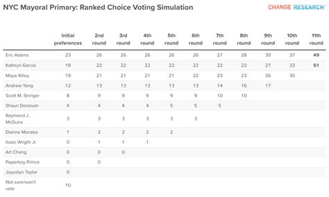 New York City Mayor's Race New Democratic Primary Poll - Change Research