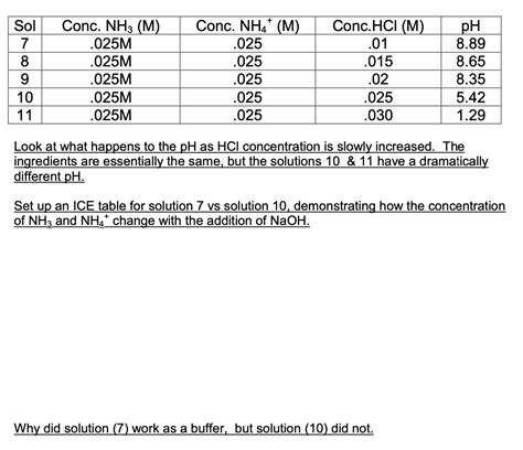 Solved Look at what happens to the pH as HCl concentration | Chegg.com