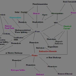 (PDF) Biohydrogen Production - Sources and Methods: A Review