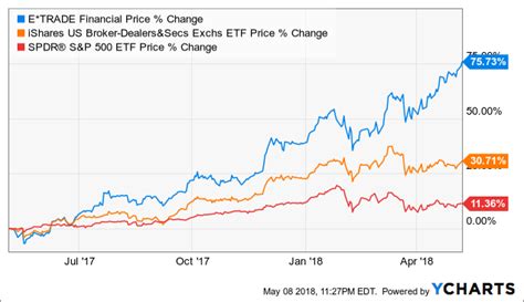 By The Numbers: Should You Buy E-Trade Stock? - E*TRADE Financial Corporation (NASDAQ:ETFC ...