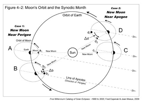 NASA - Eclipses and the Moon's Orbit