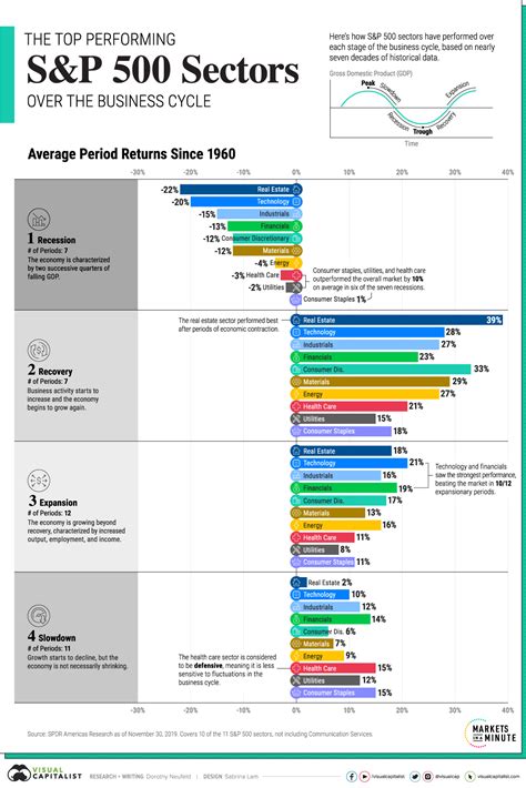 The Top Performing S&P 500 Sectors Over the Business Cycle