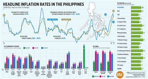 Headline inflation rates in the Philippines - BusinessWorld Online