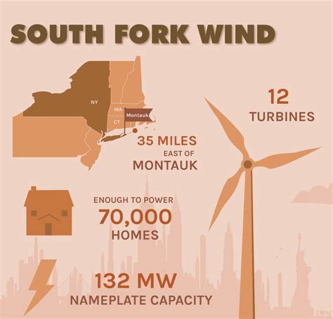 South Fork Wind Farm - Lindy Energy