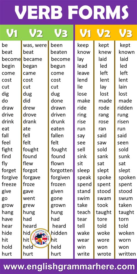 42 Regular and Irregular Verbs, V1 V2 V3 List in English - English Grammar Here