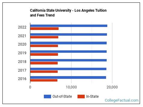 California State University - Los Angeles Tuition & Fees