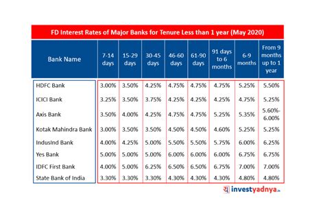 Fixed Deposit Interest Rates of Major Banks May 2020 - Yadnya ...