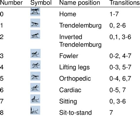 Positions and transitions of the developed hospital bed that are most... | Download Scientific ...