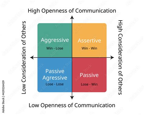 4 stages of communication styles including aggressive, passive, assertive and Passive-aggressive ...