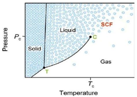 Supercritical Water Phase Diagram