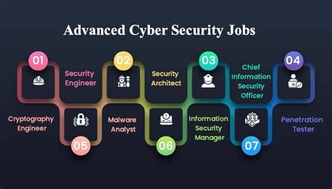 Top 10 Cyber Security Jobs In India – Entry and Advance Level