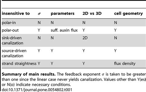 Factors affecting canalization. | Download Table