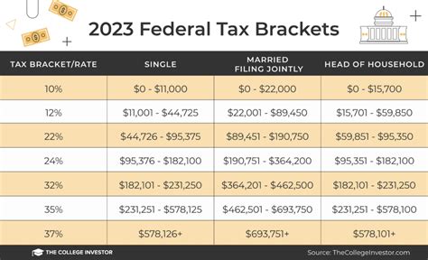 Federal Tax Income Brackets For 2023 And 2024 - Forex Systems, Research ...