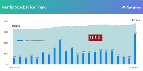 Netflix: Almost THRICE as big as it was last year! | AlphaStreet