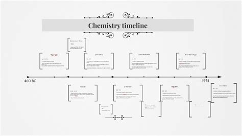 Chemistry timeline by Dain Victory