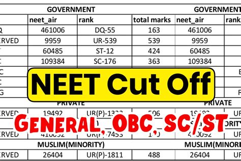 NEET Cut Off 2024 for MBBS College: General, OBC, SC, ST Passing Marks ...