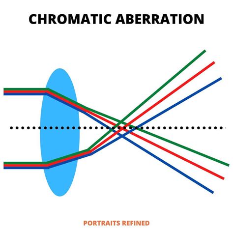 Chromatic Aberration: What It Is and How to Get Rid of It - Portraits Refined