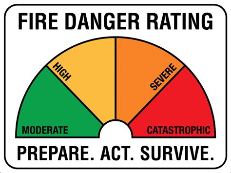 Fire Danger Rating Sign – New Signs