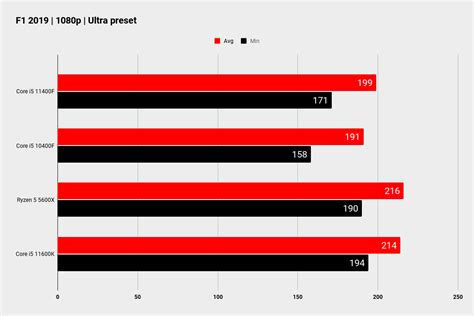 Intel Core i5 11400F review | PC Gamer