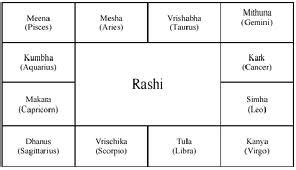 Astrology the Vedic Way : The 12 Rashis