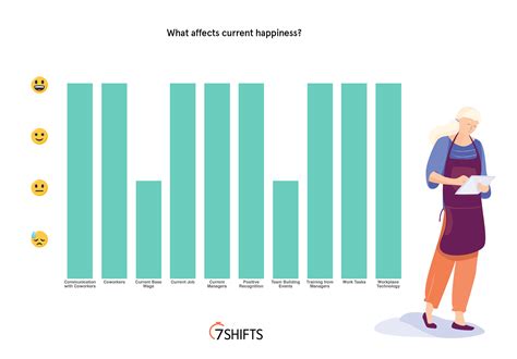 7shifts Survey: What Makes Restaurant Employees Happy | Modern Restaurant Management | The ...