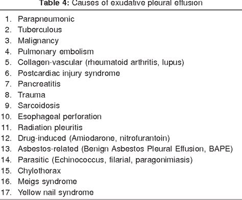 Table 1 from Update 114 Exudative Pleural Effusion : Approach to ...