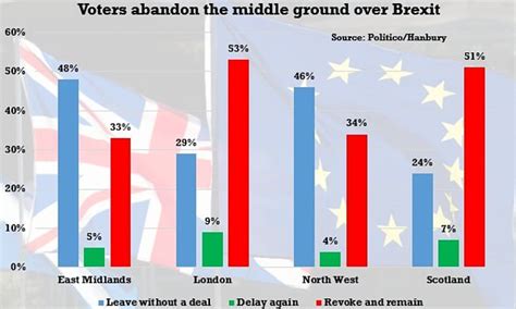 Voters want No Deal Brexit or no Brexit AT ALL says new poll showing public is very divided