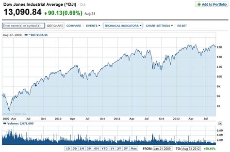 The Dow Jones Industrial Average is up 59% from 1/2009 to 8/2012. Source: http://finance.yahoo ...