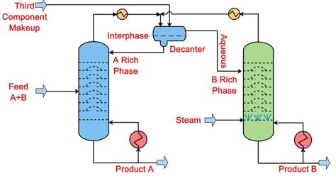 Azeotropic Distillation Process - Chemical Engineering World