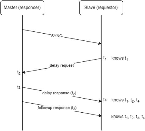 Propagation delay measurement (adapted from [17]) | Download Scientific ...