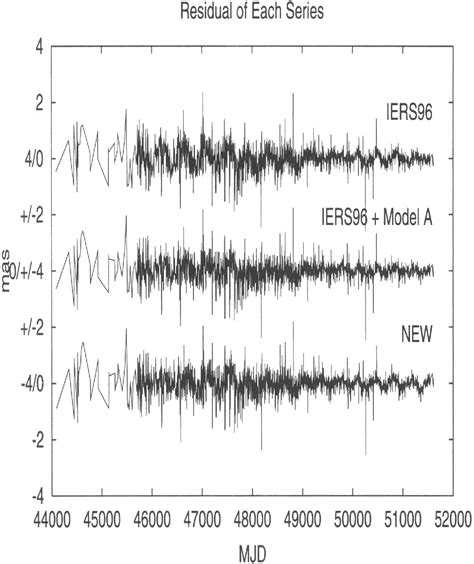 Figure 1 from Improvement of Nonrigid-Earth Nutation Theory by Adding a ...