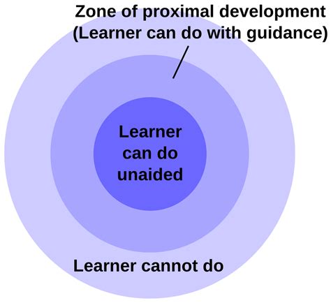 Zone of Proximal Development - Makayla Jordan-Diemler