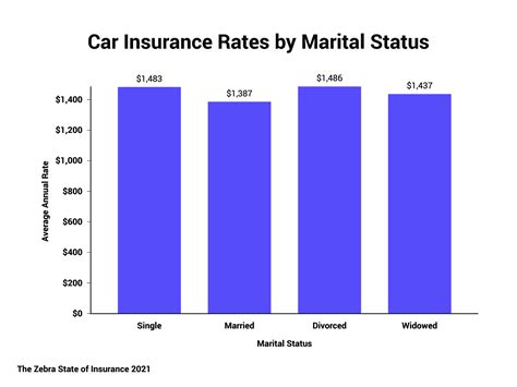 How Does Divorce Impact Car Insurance? | The Zebra