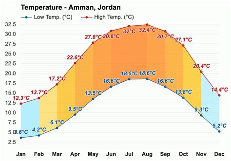 Yearly & Monthly weather - Amman, Jordan