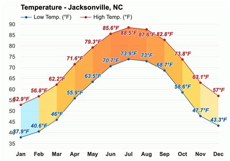 June weather - Summer 2023 - Jacksonville, NC