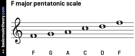 basicmusictheory.com: F major pentatonic scale