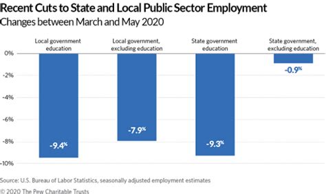 1.5 Million Public Sector Employees Have Been Laid Off or Furloughed | The Fiscal Times