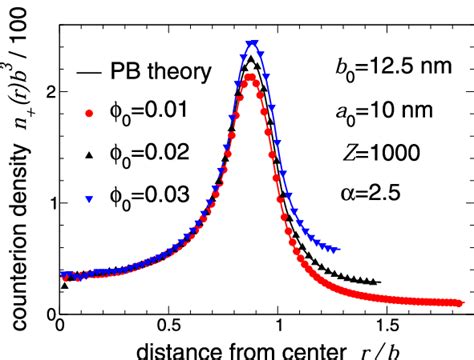 Counterion number density profiles around an ionic microcapsule of dry... | Download Scientific ...