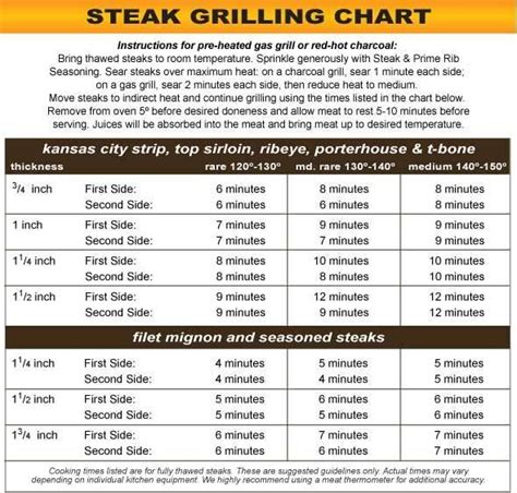 Pin by Steph Gaudreau on Cooking Tips | Grilling chart, Grilling tips, Cooking the perfect steak