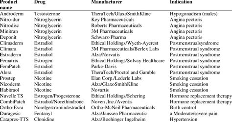 Marketed Transdermal Drug Delivery Product | Download Table