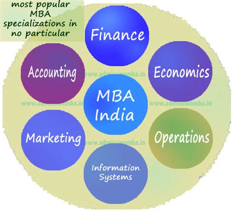 MBA Courses: Types, List, Fees, Admissions - 2025, Details