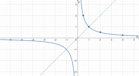 Even and Odd Functions - Properties & Examples