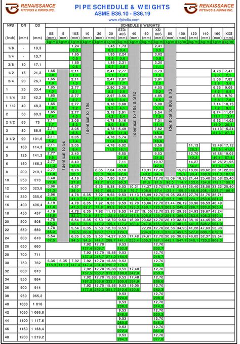 Pipe schedule and Weights - Technical Info