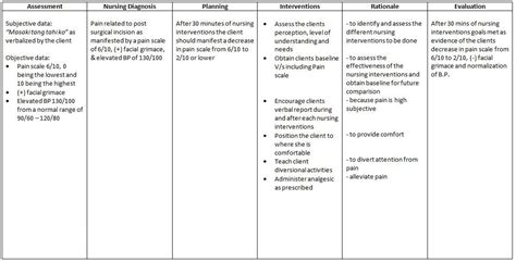 Acute Pain: Care Plan For Acute Pain Related To Surgery