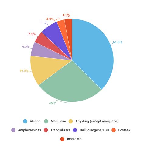 Marijuana Addiction Statistics [2022]: Usage & Abuse Rates (2022)