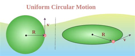 Uniform Circular Motion: Definition, Formula, Examples & FAQs