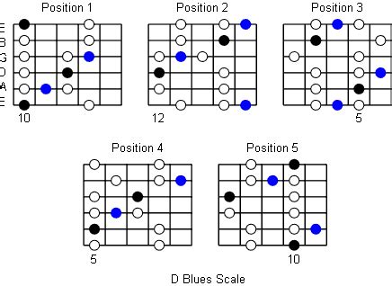 D Blues Scale: Note Information And Scale Diagrams For Guitarists