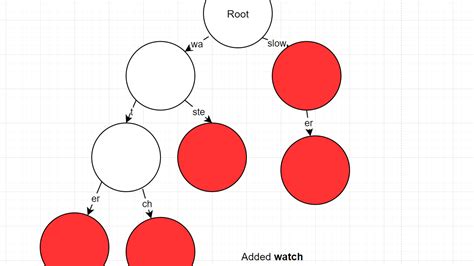 Radix Tree [Compact version of Trie]